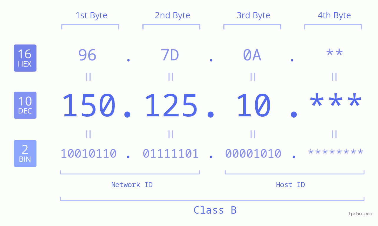 IP Address: 150.125.10 Data Structure Chart BIN DEC HEX IPv4: 150.125.10 Network Class, Net ID, Host ID