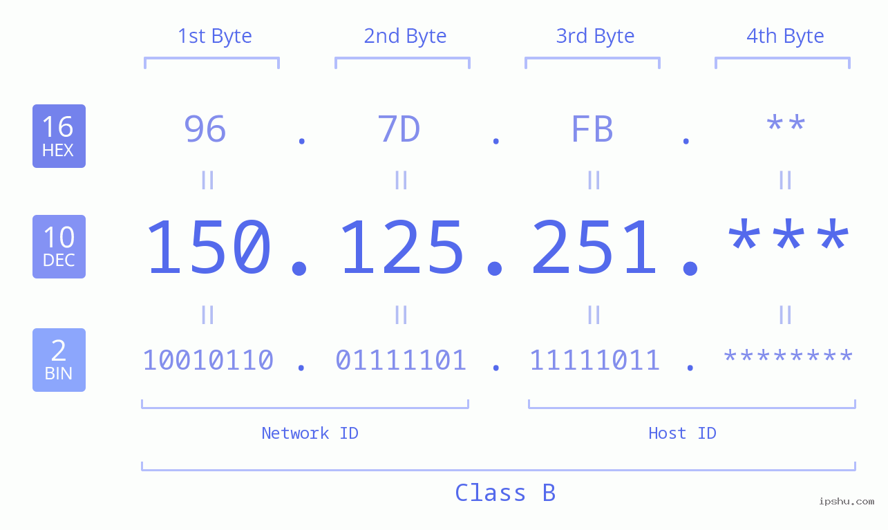 IP Address: 150.125.251 Data Structure Chart BIN DEC HEX IPv4: 150.125.251 Network Class, Net ID, Host ID