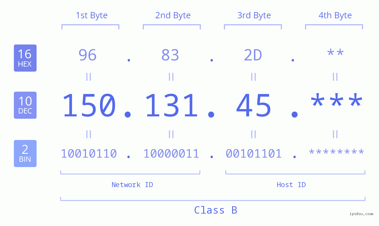 IP Address: 150.131.45 Data Structure Chart BIN DEC HEX IPv4: 150.131.45 Network Class, Net ID, Host ID