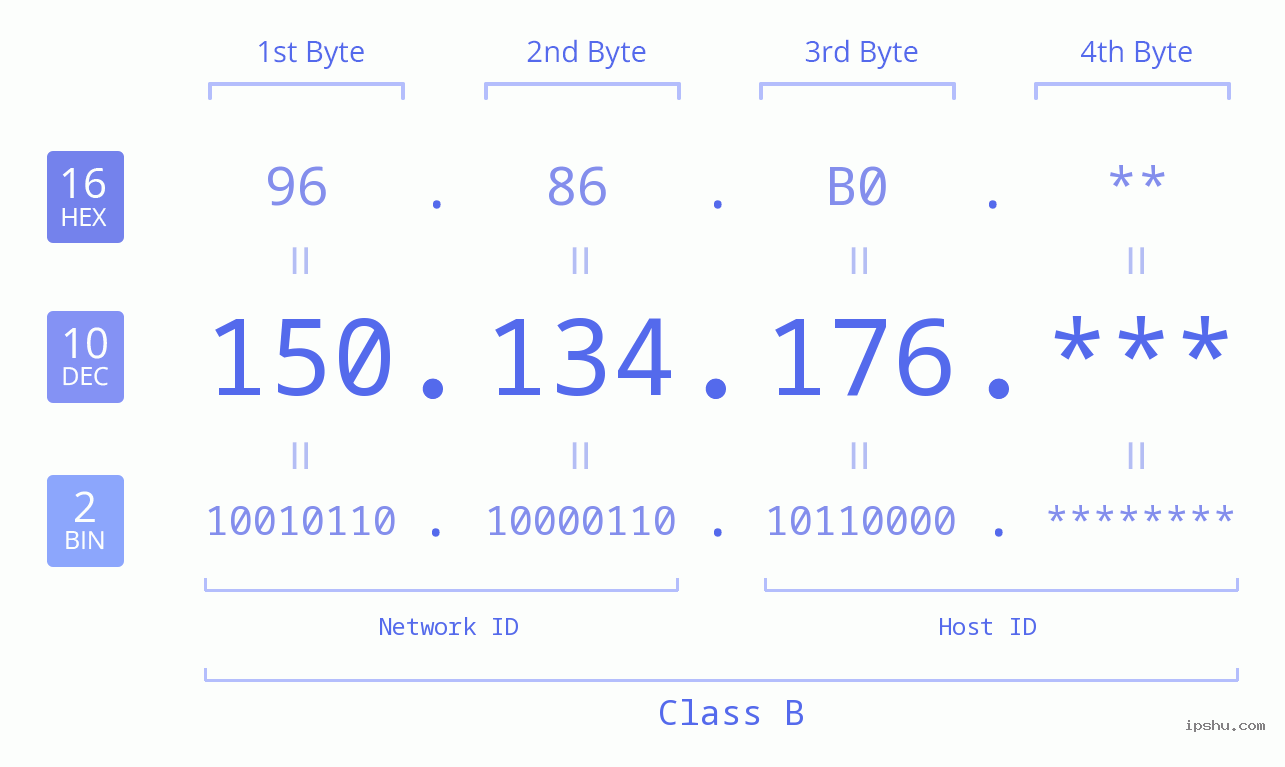 IP Address: 150.134.176 Data Structure Chart BIN DEC HEX IPv4: 150.134.176 Network Class, Net ID, Host ID