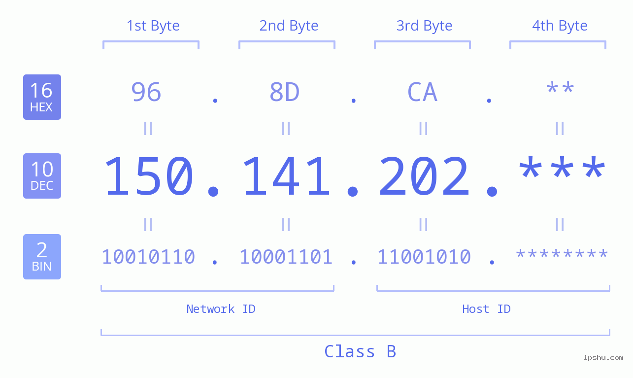 IP Address: 150.141.202 Data Structure Chart BIN DEC HEX IPv4: 150.141.202 Network Class, Net ID, Host ID