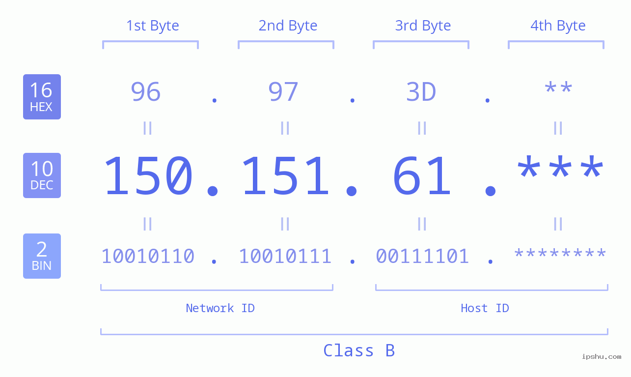 IP Address: 150.151.61 Data Structure Chart BIN DEC HEX IPv4: 150.151.61 Network Class, Net ID, Host ID