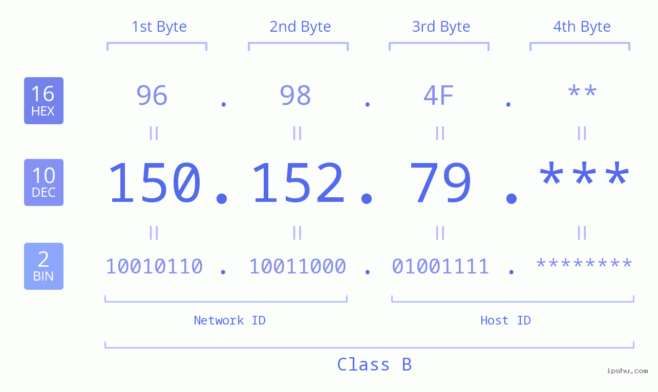IP Address: 150.152.79 Data Structure Chart BIN DEC HEX IPv4: 150.152.79 Network Class, Net ID, Host ID