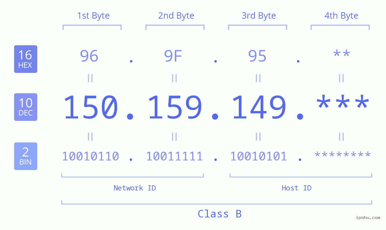 IP Address: 150.159.149 Data Structure Chart BIN DEC HEX IPv4: 150.159.149 Network Class, Net ID, Host ID