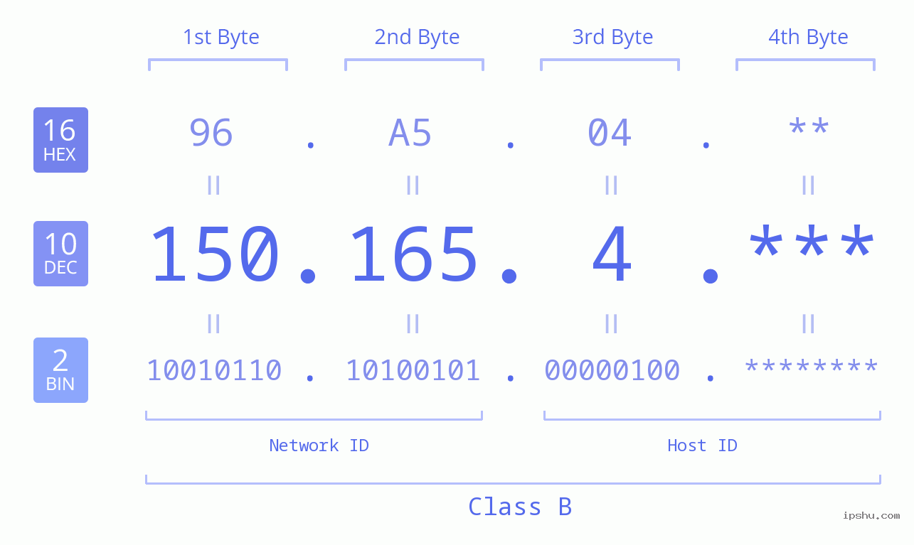 IP Address: 150.165.4 Data Structure Chart BIN DEC HEX IPv4: 150.165.4 Network Class, Net ID, Host ID