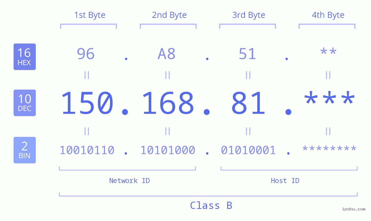 IP Address: 150.168.81 Data Structure Chart BIN DEC HEX IPv4: 150.168.81 Network Class, Net ID, Host ID