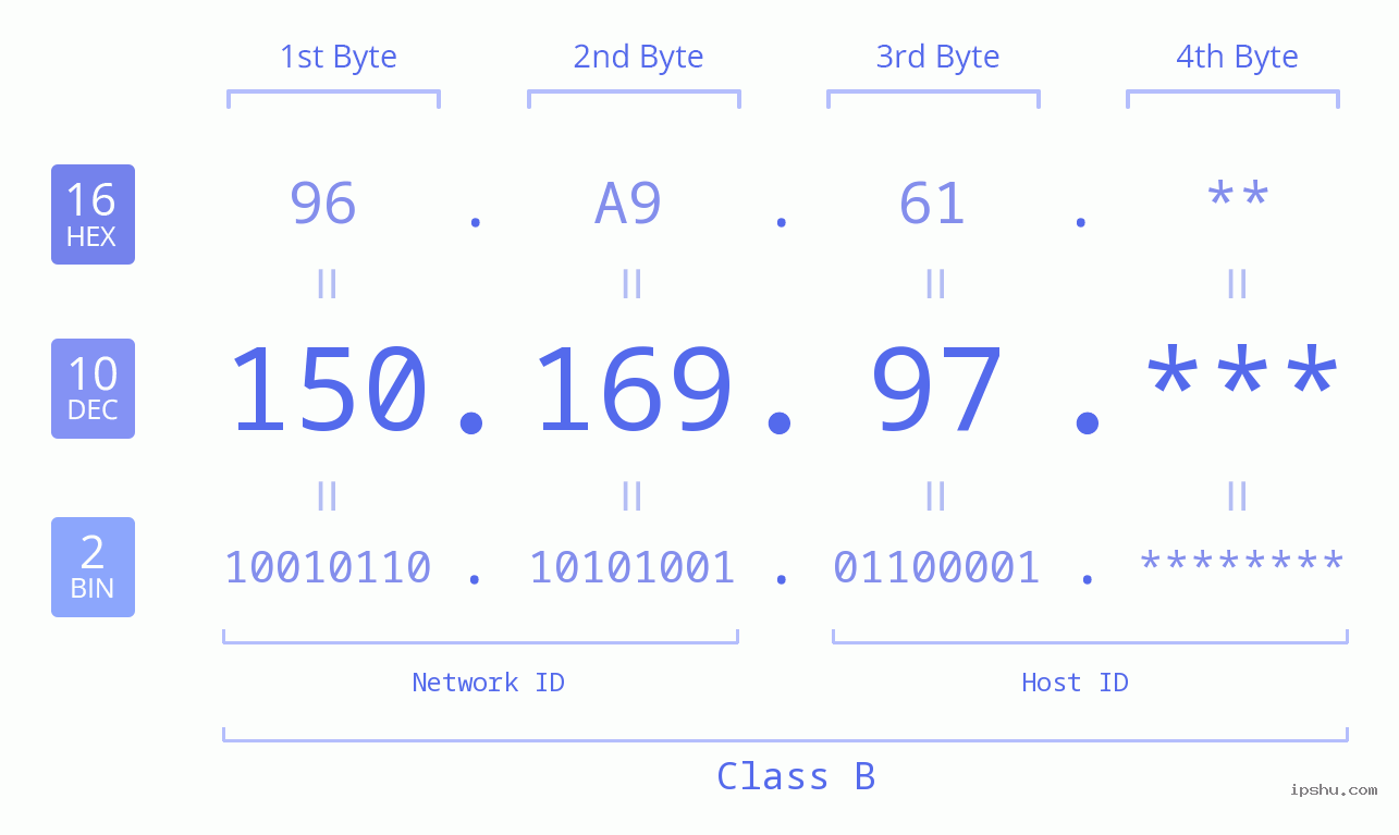 IP Address: 150.169.97 Data Structure Chart BIN DEC HEX IPv4: 150.169.97 Network Class, Net ID, Host ID