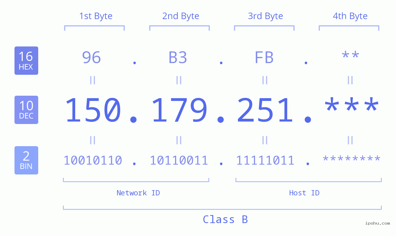 IP Address: 150.179.251 Data Structure Chart BIN DEC HEX IPv4: 150.179.251 Network Class, Net ID, Host ID