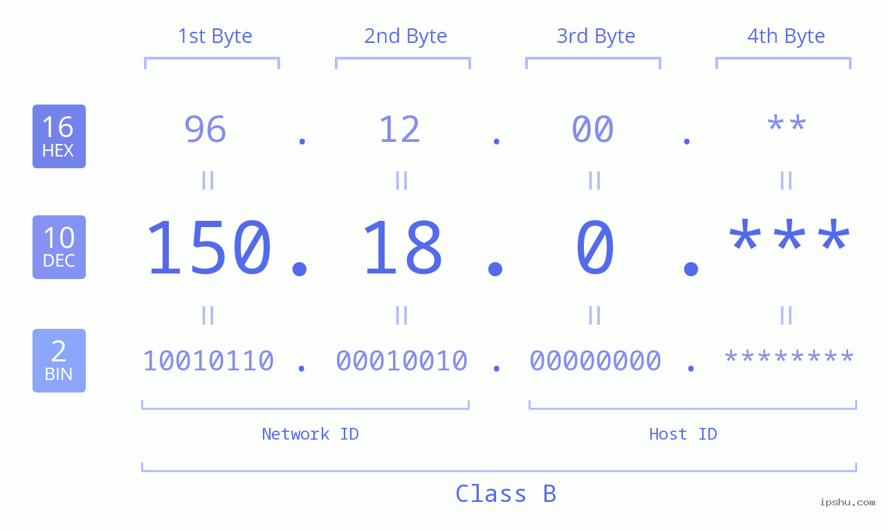 IPv4: 150.18.0 Network Class, Net ID, Host ID