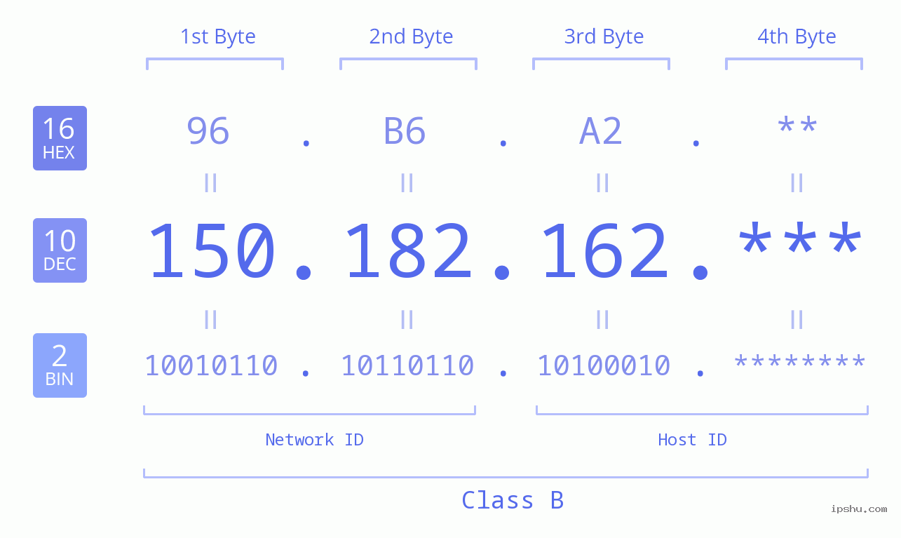IP Address: 150.182.162 Data Structure Chart BIN DEC HEX IPv4: 150.182.162 Network Class, Net ID, Host ID