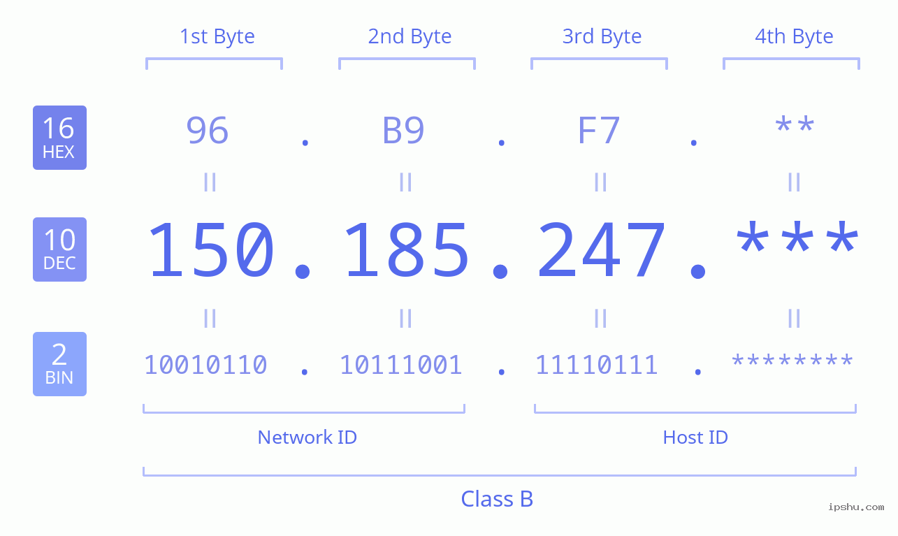 IPv4: 150.185.247 Network Class, Net ID, Host ID