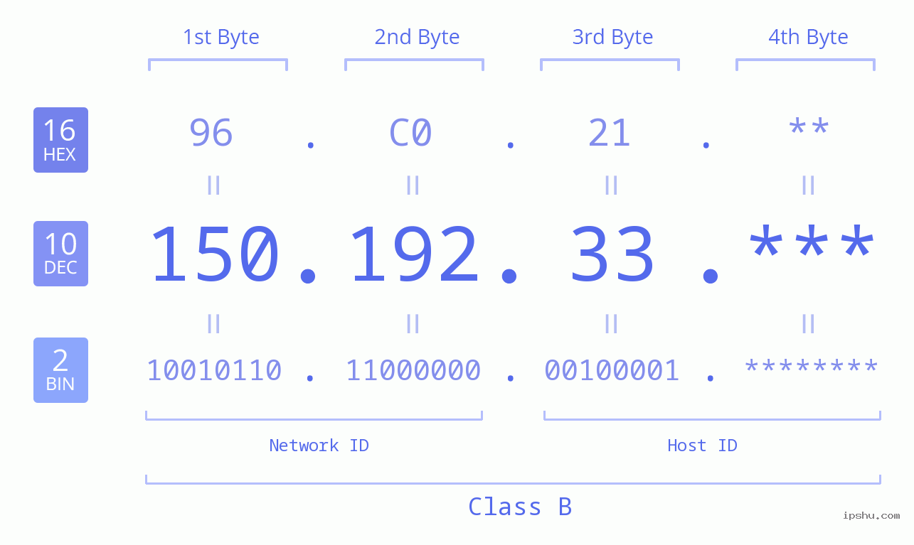 IP Address: 150.192.33 Data Structure Chart BIN DEC HEX IPv4: 150.192.33 Network Class, Net ID, Host ID