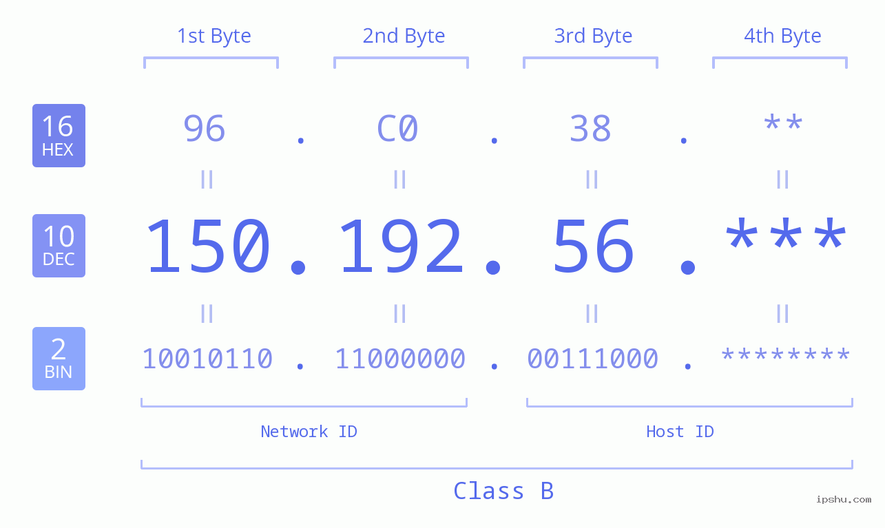 IP Address: 150.192.56 Data Structure Chart BIN DEC HEX IPv4: 150.192.56 Network Class, Net ID, Host ID