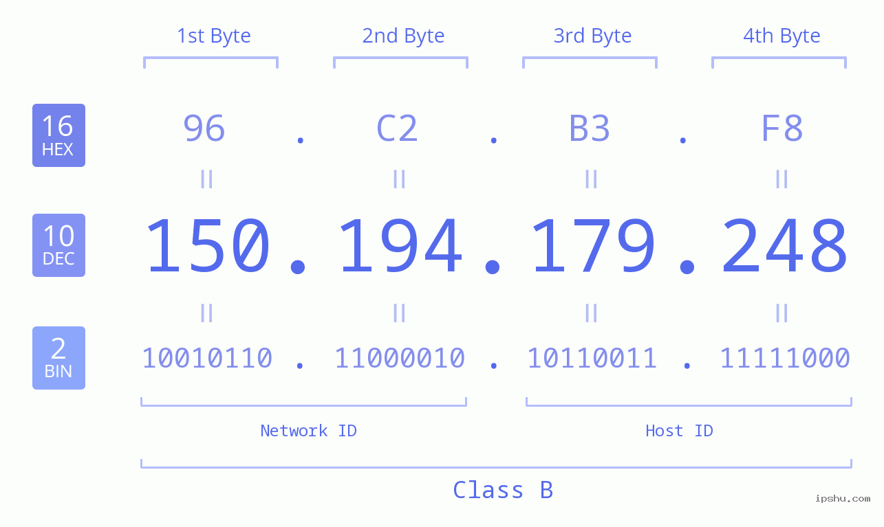 IPv4: 150.194.179.248 Network Class, Net ID, Host ID