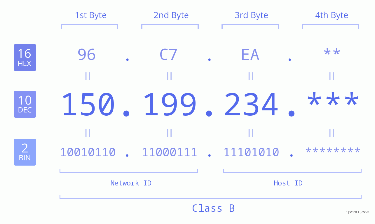IP Address: 150.199.234 Data Structure Chart BIN DEC HEX IPv4: 150.199.234 Network Class, Net ID, Host ID