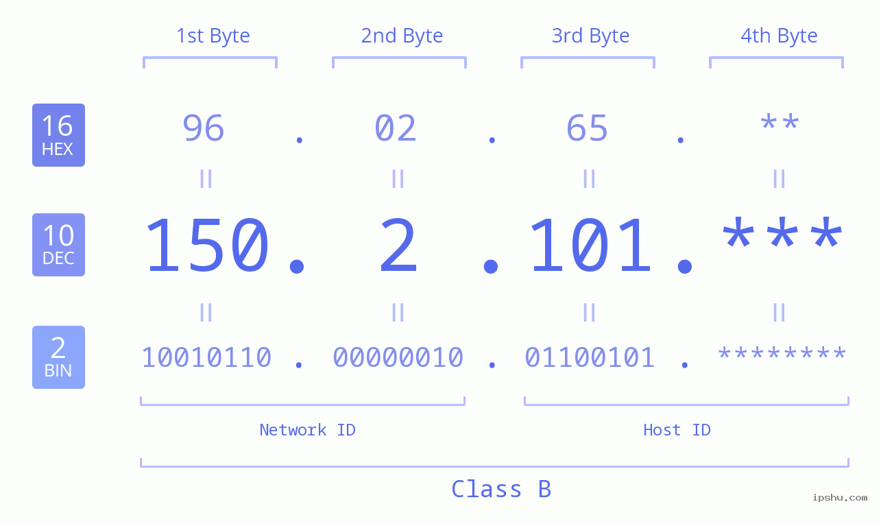 IP Address: 150.2.101 Data Structure Chart BIN DEC HEX IPv4: 150.2.101 Network Class, Net ID, Host ID