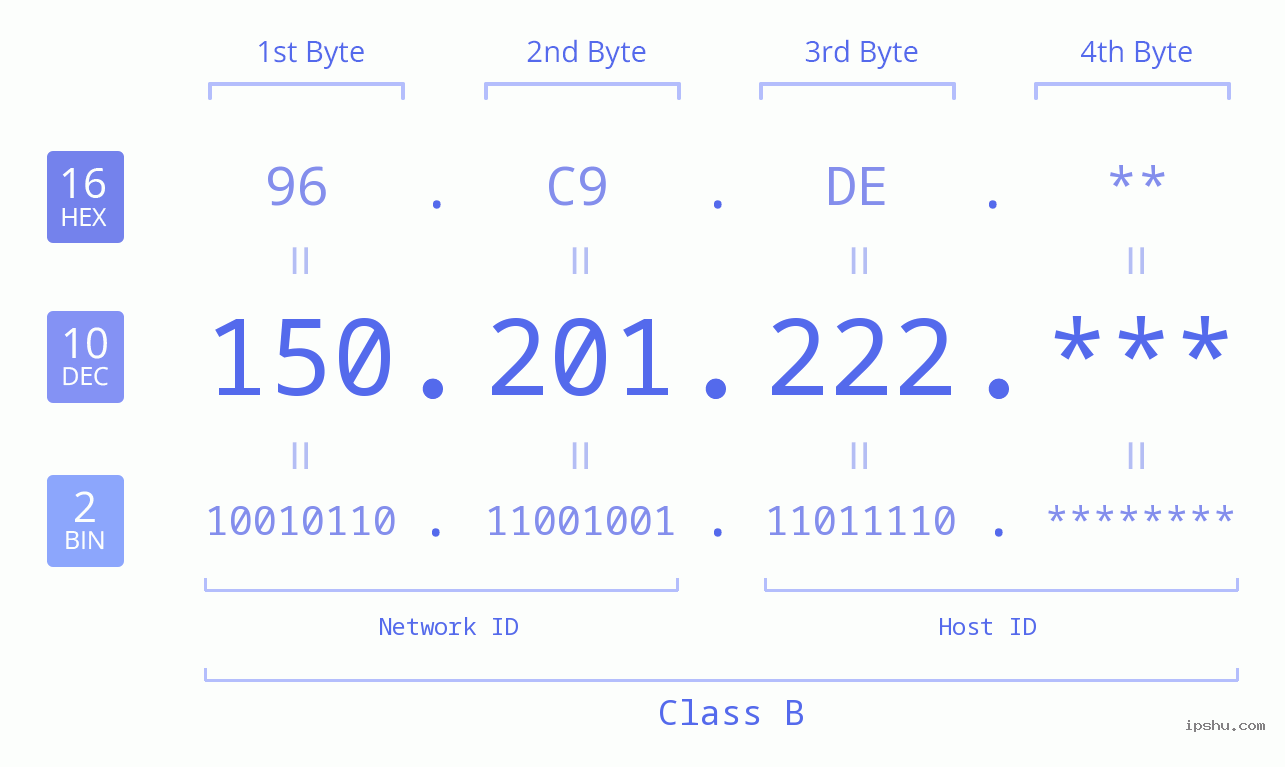 IP Address: 150.201.222 Data Structure Chart BIN DEC HEX IPv4: 150.201.222 Network Class, Net ID, Host ID