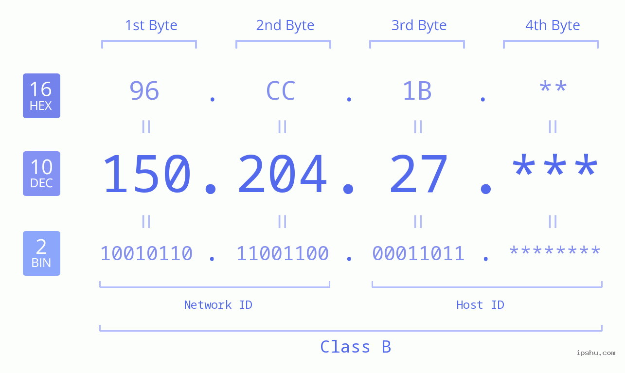 IP Address: 150.204.27 Data Structure Chart BIN DEC HEX IPv4: 150.204.27 Network Class, Net ID, Host ID