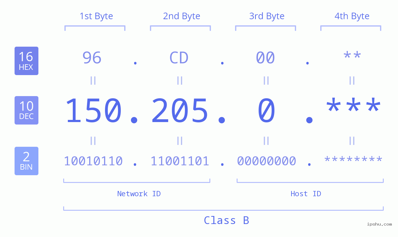 IP Address: 150.205.0 Data Structure Chart BIN DEC HEX IPv4: 150.205.0 Network Class, Net ID, Host ID