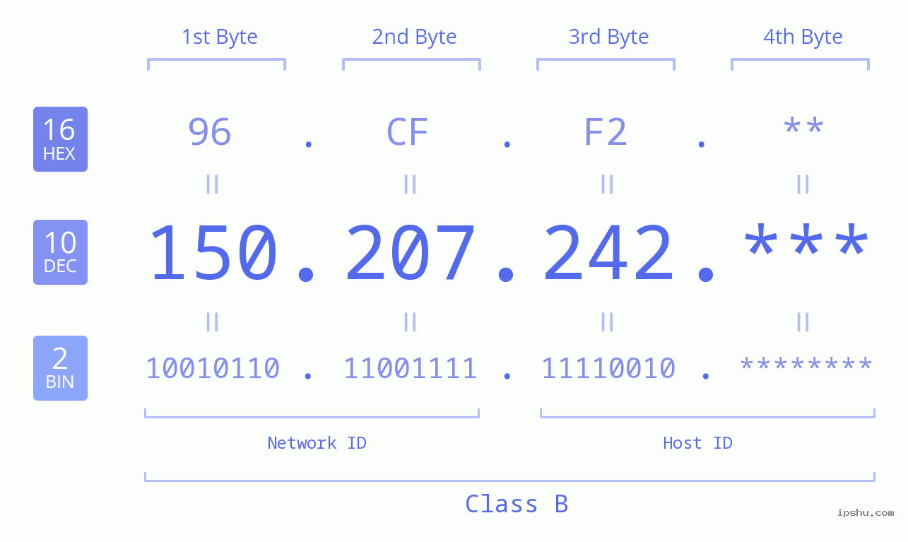 IP Address: 150.207.242 Data Structure Chart BIN DEC HEX IPv4: 150.207.242 Network Class, Net ID, Host ID