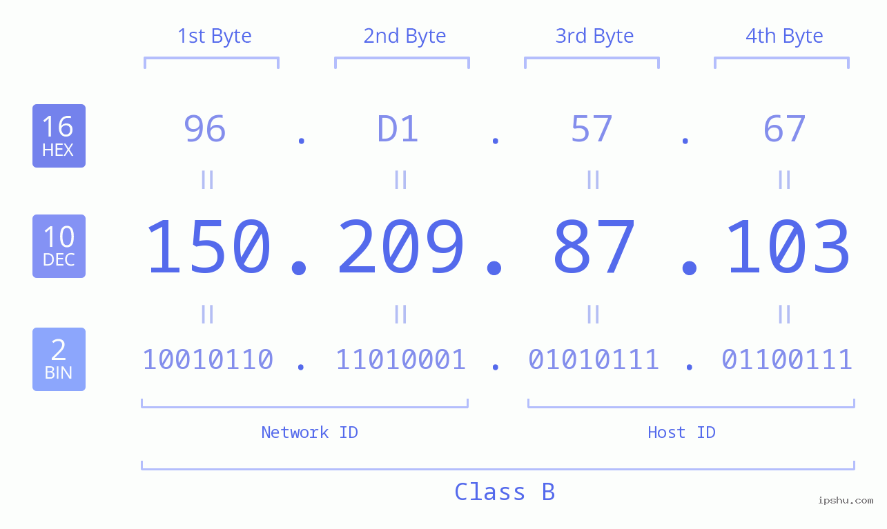 IPv4: 150.209.87.103 Network Class, Net ID, Host ID