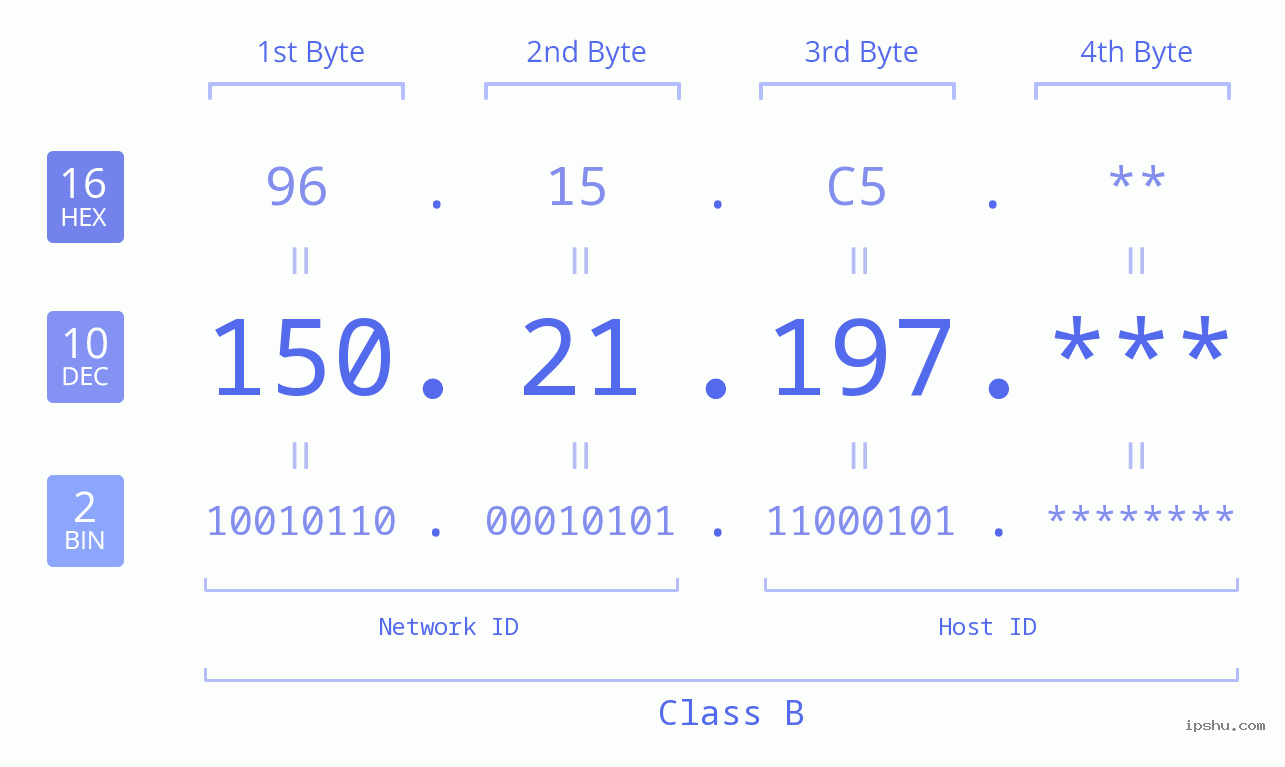 IP Address: 150.21.197 Data Structure Chart BIN DEC HEX IPv4: 150.21.197 Network Class, Net ID, Host ID