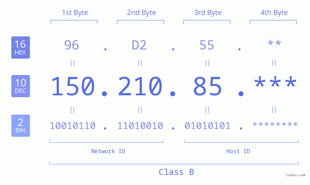 IP Address: 150.210.85 Data Structure Chart BIN DEC HEX IPv4: 150.210.85 Network Class, Net ID, Host ID