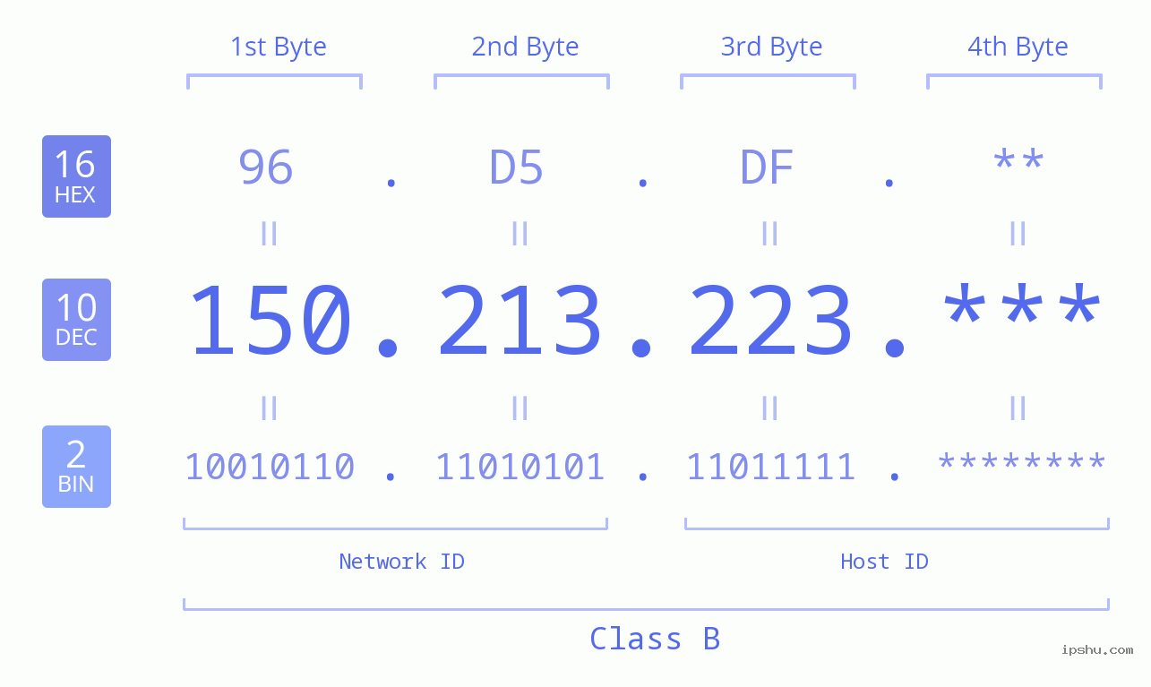 IP Address: 150.213.223 Data Structure Chart BIN DEC HEX IPv4: 150.213.223 Network Class, Net ID, Host ID