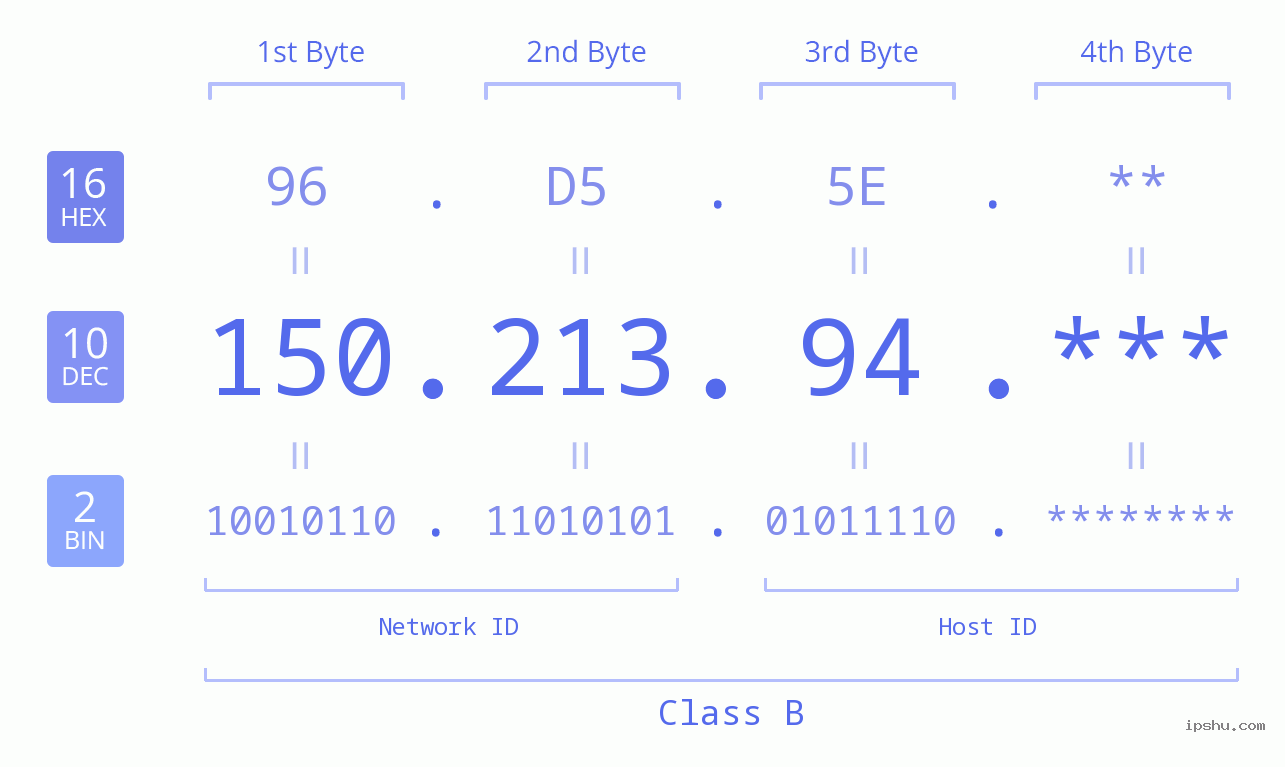 IP Address: 150.213.94 Data Structure Chart BIN DEC HEX IPv4: 150.213.94 Network Class, Net ID, Host ID