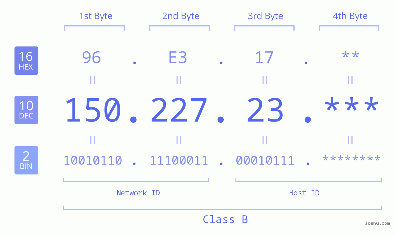IP Address: 150.227.23 Data Structure Chart BIN DEC HEX IPv4: 150.227.23 Network Class, Net ID, Host ID