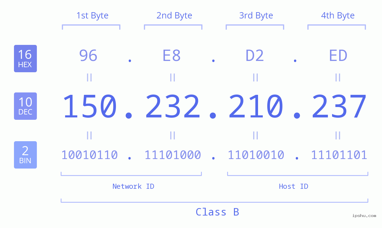 IPv4: 150.232.210.237 Network Class, Net ID, Host ID