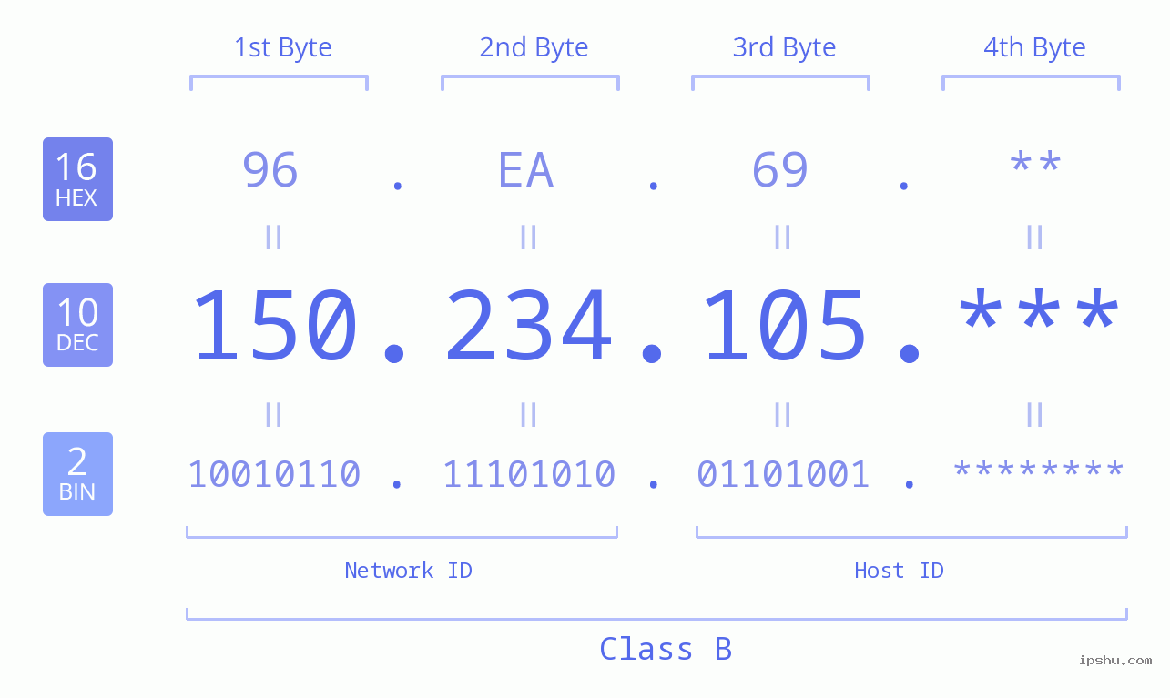 IP Address: 150.234.105 Data Structure Chart BIN DEC HEX IPv4: 150.234.105 Network Class, Net ID, Host ID