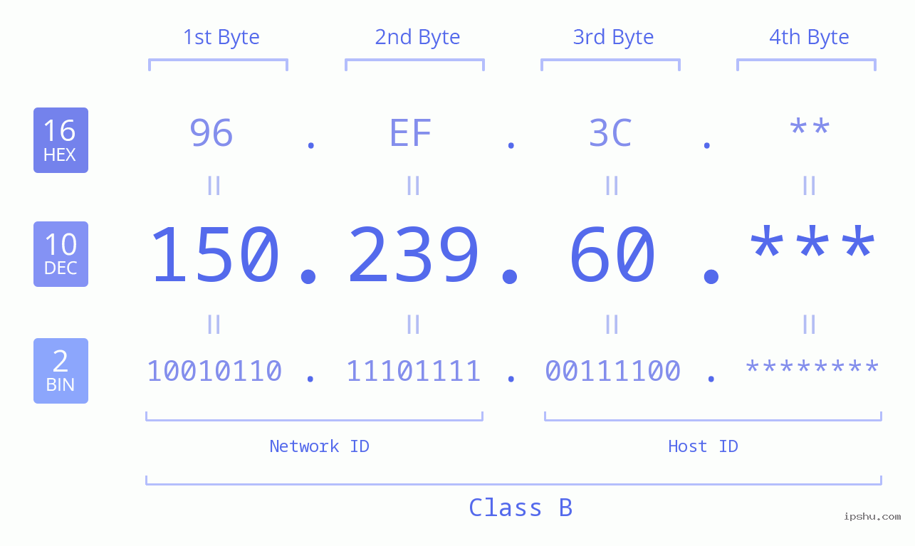 IP Address: 150.239.60 Data Structure Chart BIN DEC HEX IPv4: 150.239.60 Network Class, Net ID, Host ID