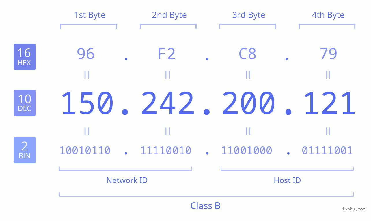 IPv4: 150.242.200.121 Network Class, Net ID, Host ID