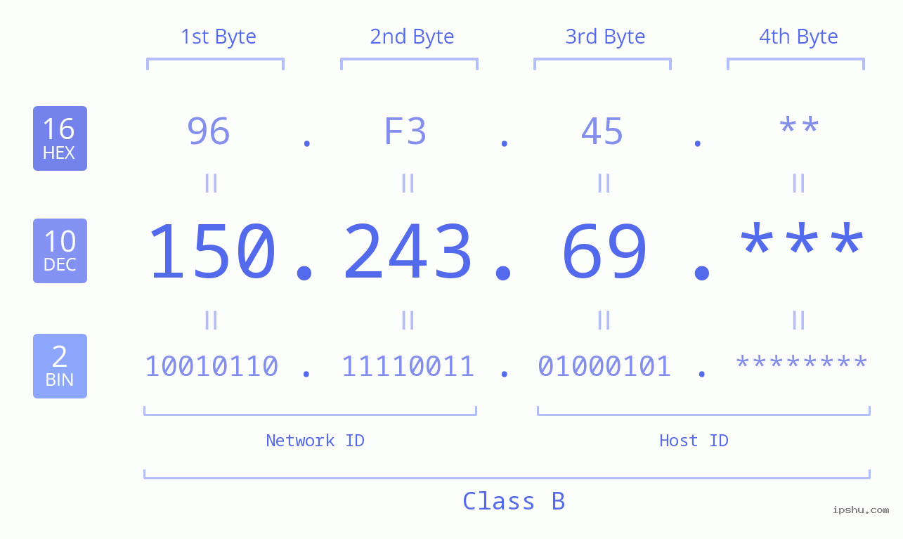 IPv4: 150.243.69 Network Class, Net ID, Host ID