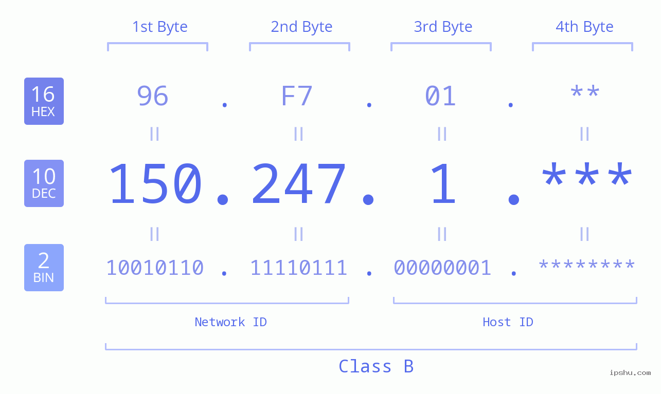 IP Address: 150.247.1 Data Structure Chart BIN DEC HEX IPv4: 150.247.1 Network Class, Net ID, Host ID