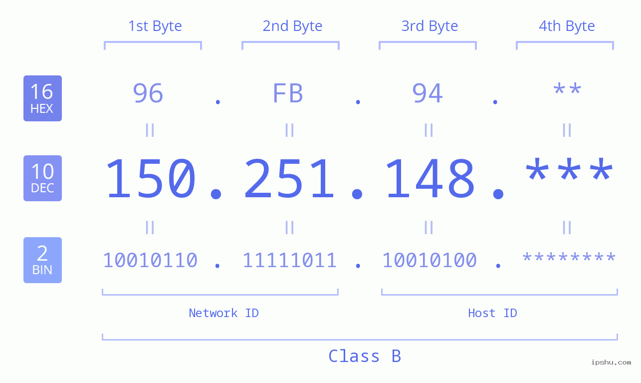 IP Address: 150.251.148 Data Structure Chart BIN DEC HEX IPv4: 150.251.148 Network Class, Net ID, Host ID