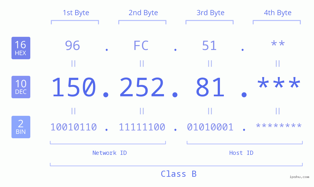 IP Address: 150.252.81 Data Structure Chart BIN DEC HEX IPv4: 150.252.81 Network Class, Net ID, Host ID