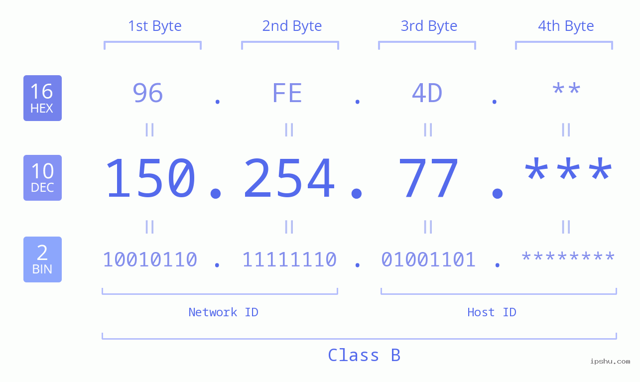 IP Address: 150.254.77 Data Structure Chart BIN DEC HEX IPv4: 150.254.77 Network Class, Net ID, Host ID