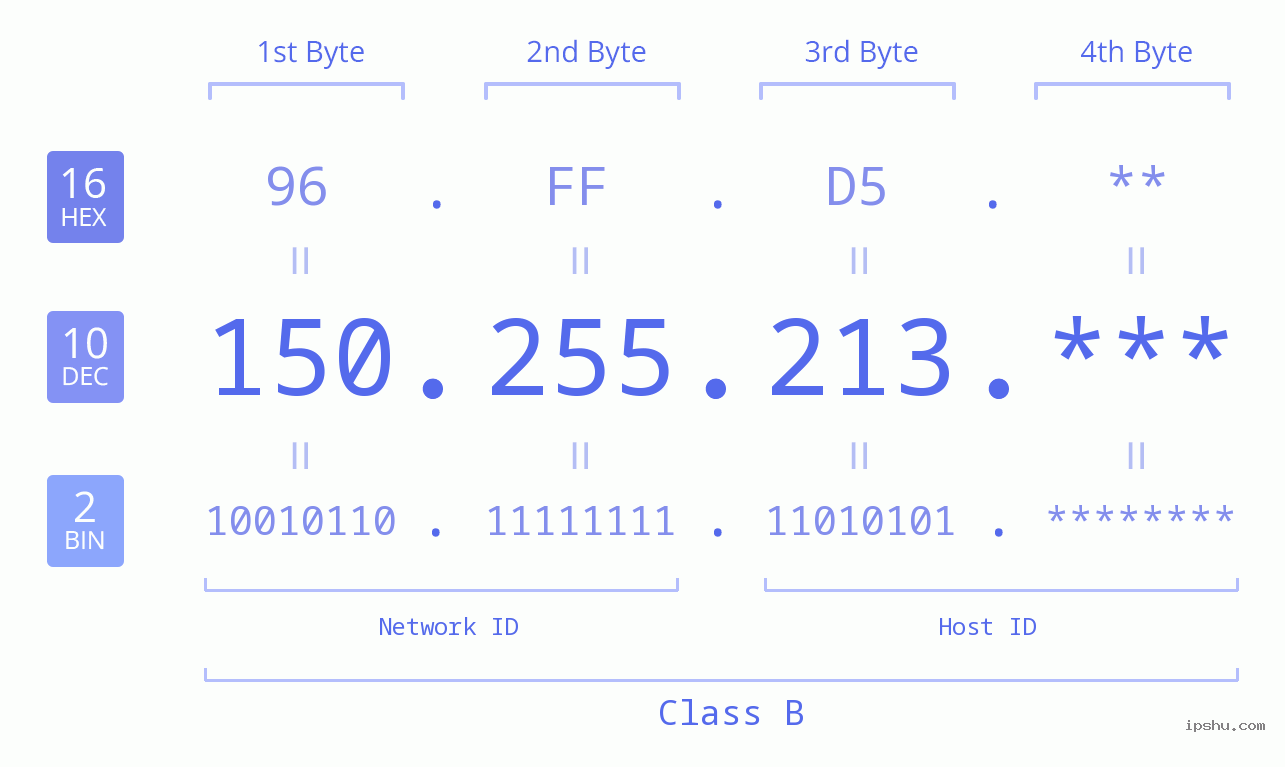 IP Address: 150.255.213 Data Structure Chart BIN DEC HEX IPv4: 150.255.213 Network Class, Net ID, Host ID