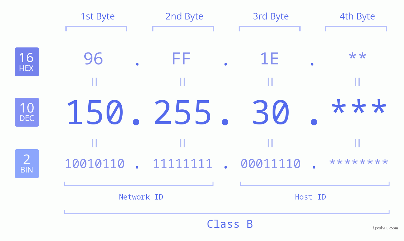 IP Address: 150.255.30 Data Structure Chart BIN DEC HEX IPv4: 150.255.30 Network Class, Net ID, Host ID