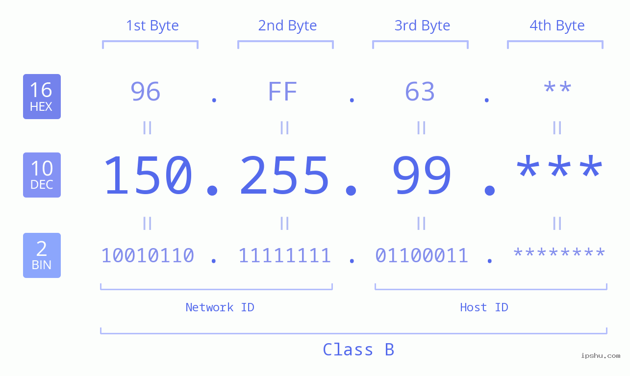 IP Address: 150.255.99 Data Structure Chart BIN DEC HEX IPv4: 150.255.99 Network Class, Net ID, Host ID