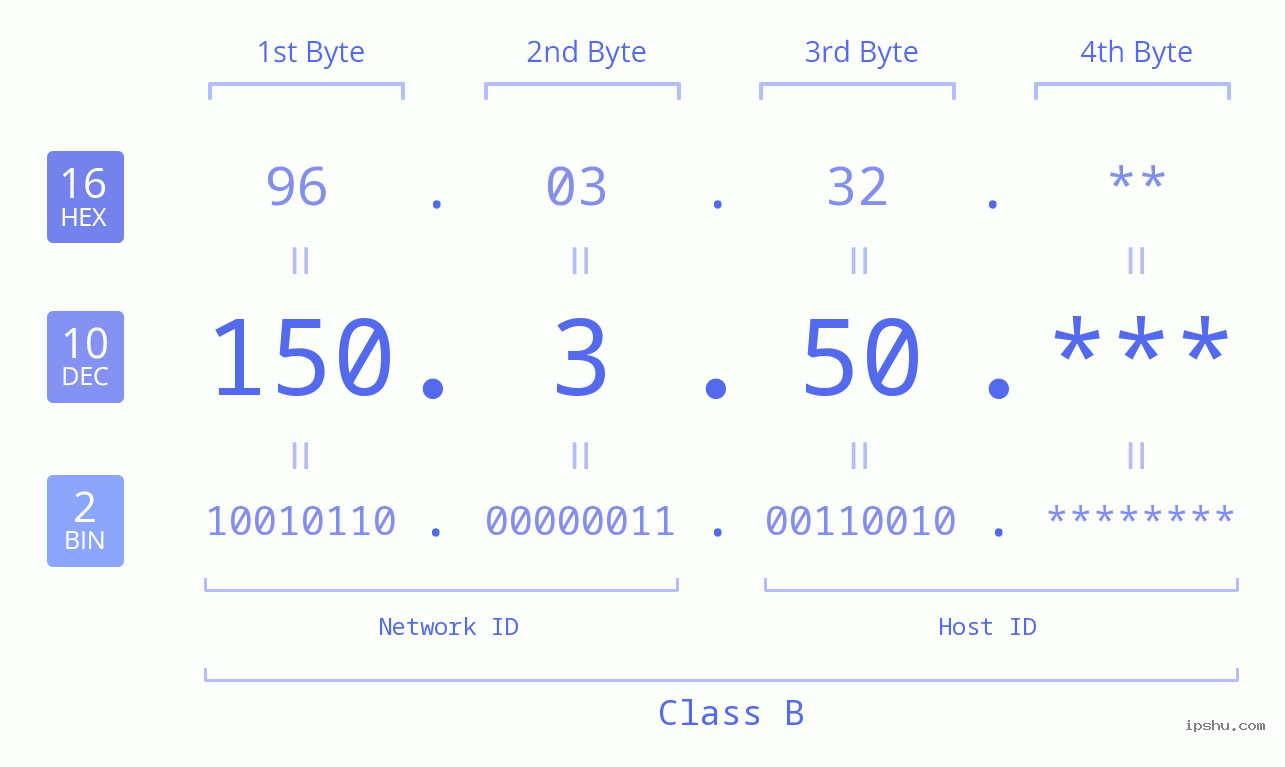 IP Address: 150.3.50 Data Structure Chart BIN DEC HEX IPv4: 150.3.50 Network Class, Net ID, Host ID