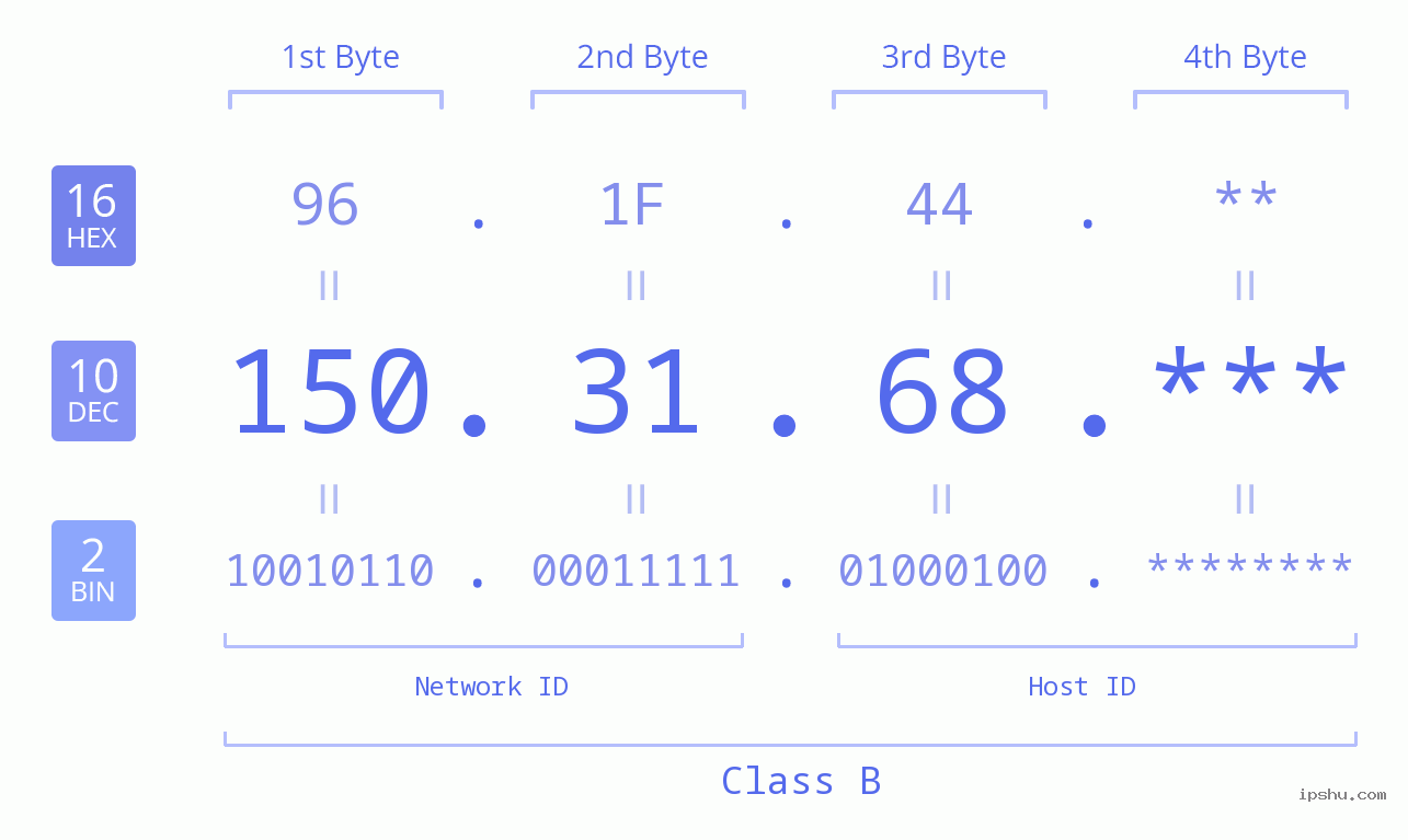 IP Address: 150.31.68 Data Structure Chart BIN DEC HEX IPv4: 150.31.68 Network Class, Net ID, Host ID