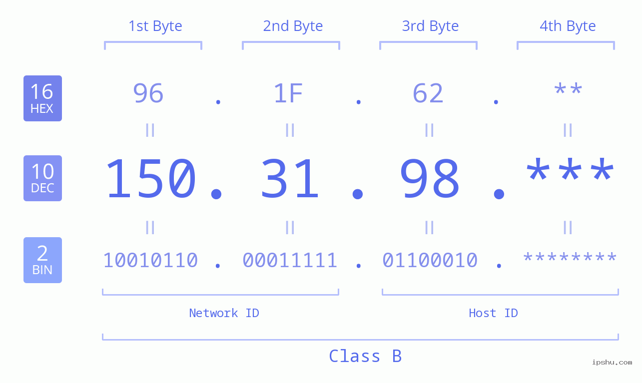 IP Address: 150.31.98 Data Structure Chart BIN DEC HEX IPv4: 150.31.98 Network Class, Net ID, Host ID
