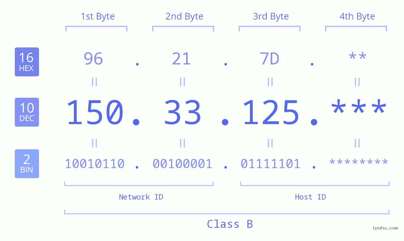 IP Address: 150.33.125 Data Structure Chart BIN DEC HEX IPv4: 150.33.125 Network Class, Net ID, Host ID
