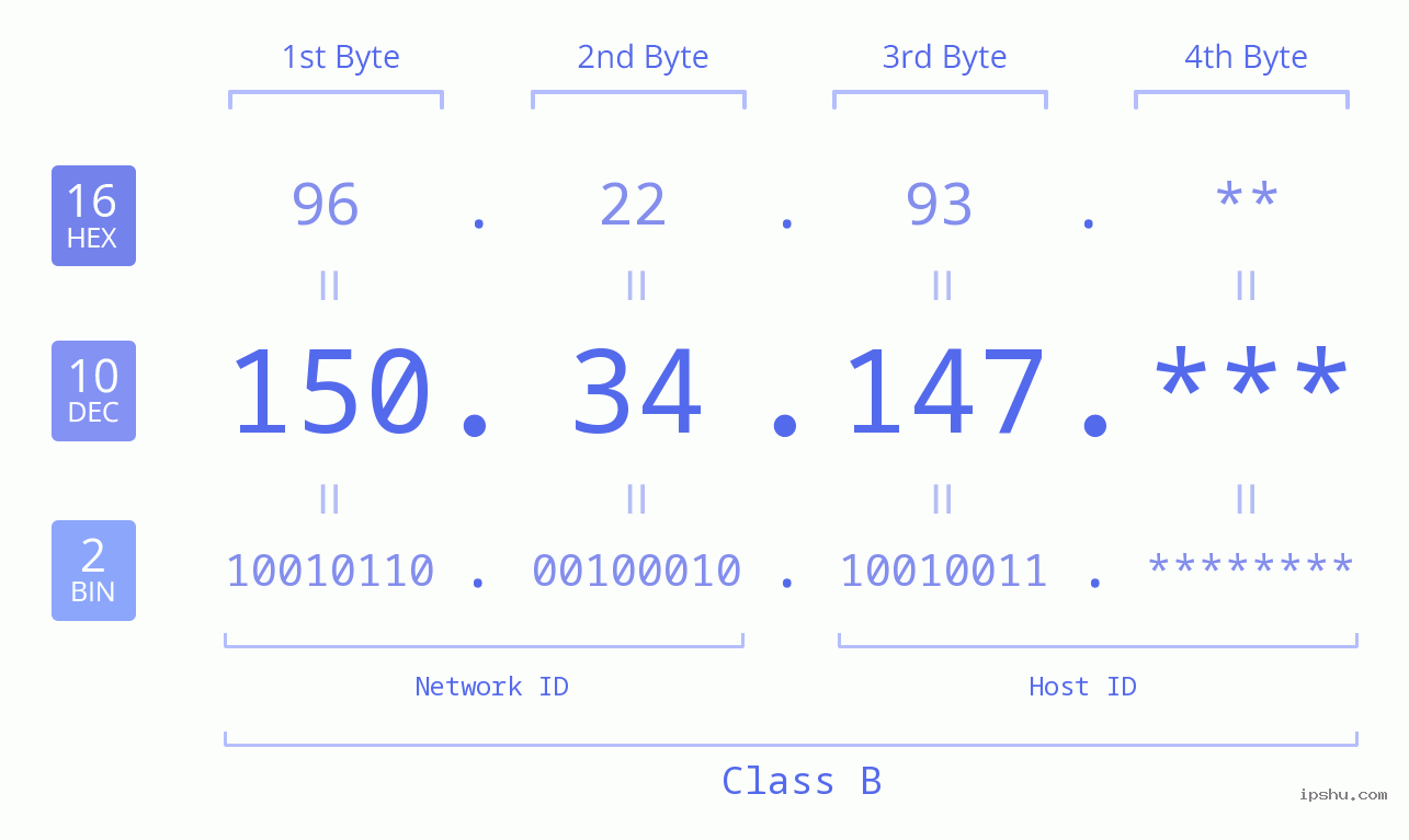 IP Address: 150.34.147 Data Structure Chart BIN DEC HEX IPv4: 150.34.147 Network Class, Net ID, Host ID