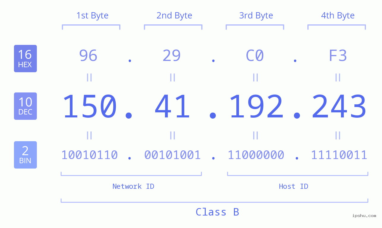 IPv4: 150.41.192.243 Network Class, Net ID, Host ID