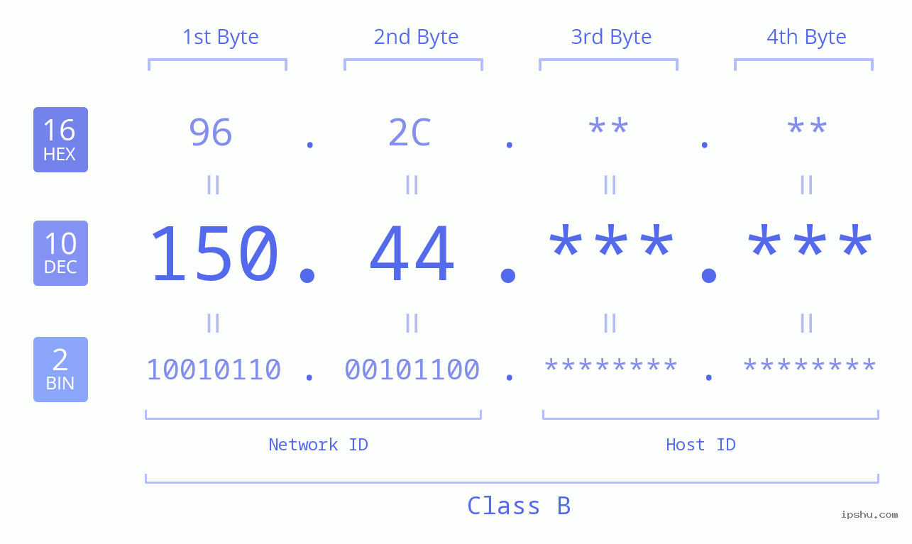 IPv4: 150.44 Network Class, Net ID, Host ID