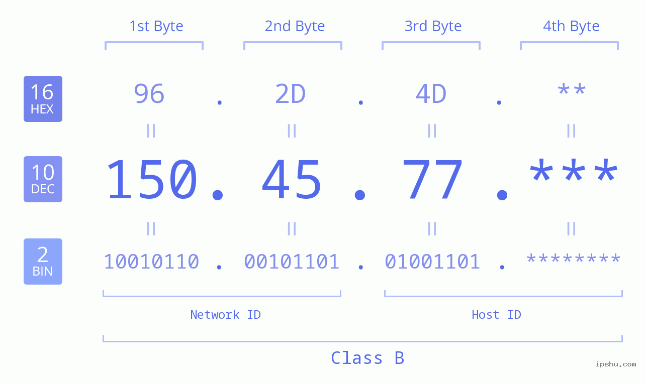 IP Address: 150.45.77 Data Structure Chart BIN DEC HEX IPv4: 150.45.77 Network Class, Net ID, Host ID
